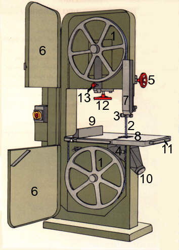 Tischbandsäge