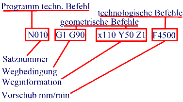 Programm-Satz aufbau